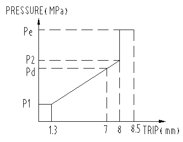 Pressure vs. Trip characteristic curve graph