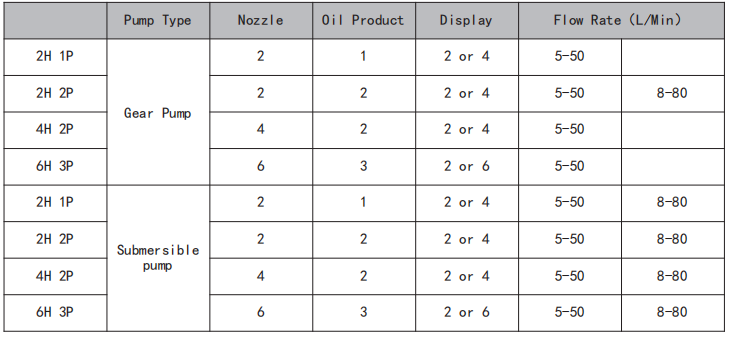 Configuration table showing pump types and nozzle models for the fuel dispenser