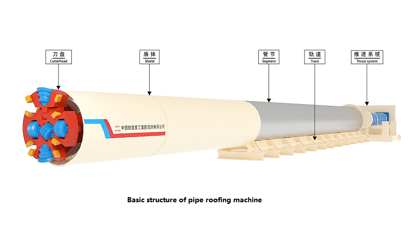 Diagram showing the basic structure of a pipe roofing machine including cutterhead and shield