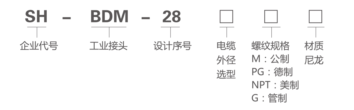 Cable gland size code and thread identification chart