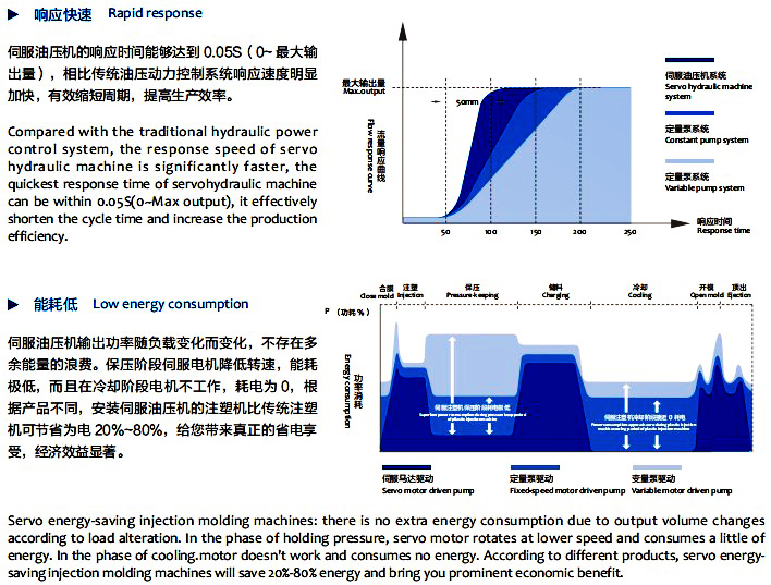 Flow response curve and energy consumption comparison
