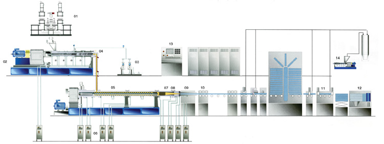Plastic Production Line