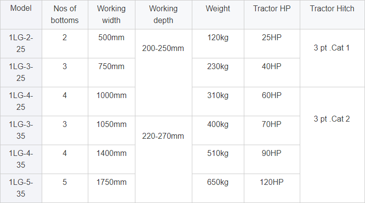 Technical specification chart for LG series agricultural plows