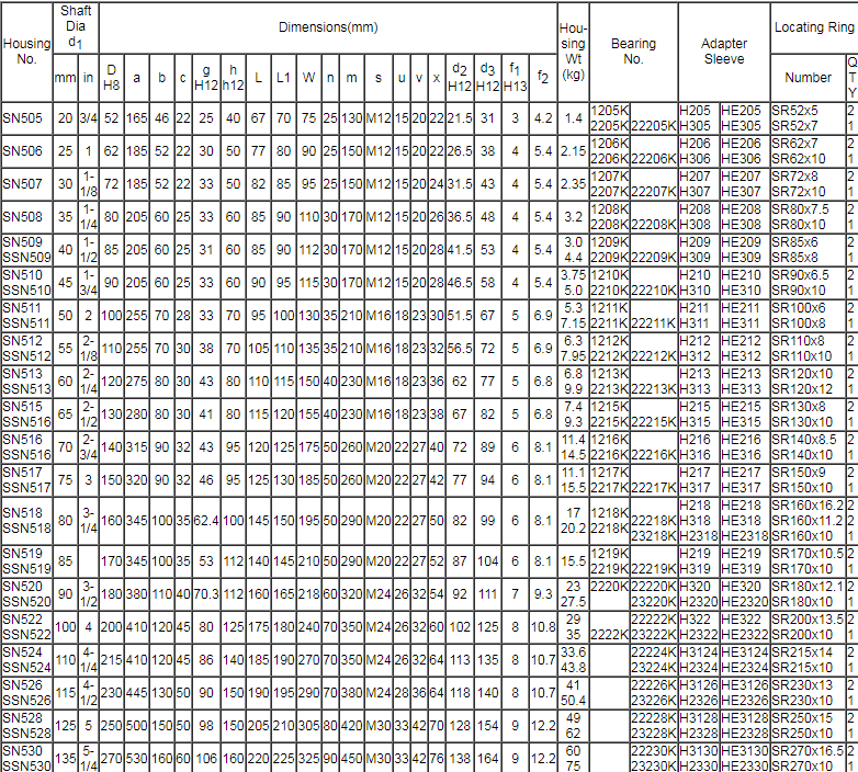 Technical diagram showing SN500 series plummer block components and dimensions