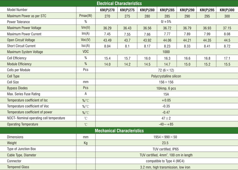 Technical table showing electrical characteristics for polycrystalline solar modules
