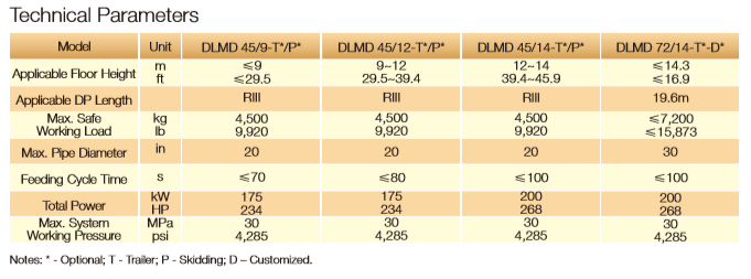 Technical parameter chart showing various power catwalk models and their specifications.