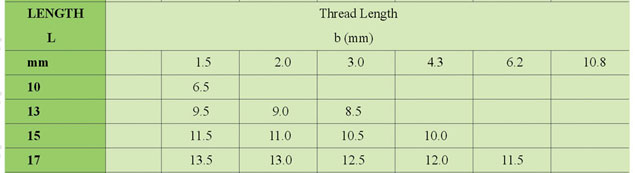 Table showing thread length specifications for various screw lengths