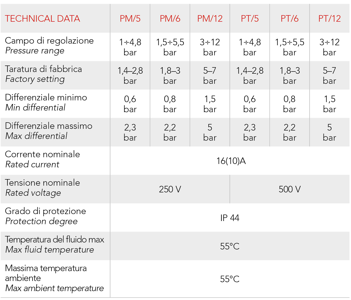Technical data chart for pressure switch models PM/5, PM/6, PM/12, PT/5, PT/6, and PT/12