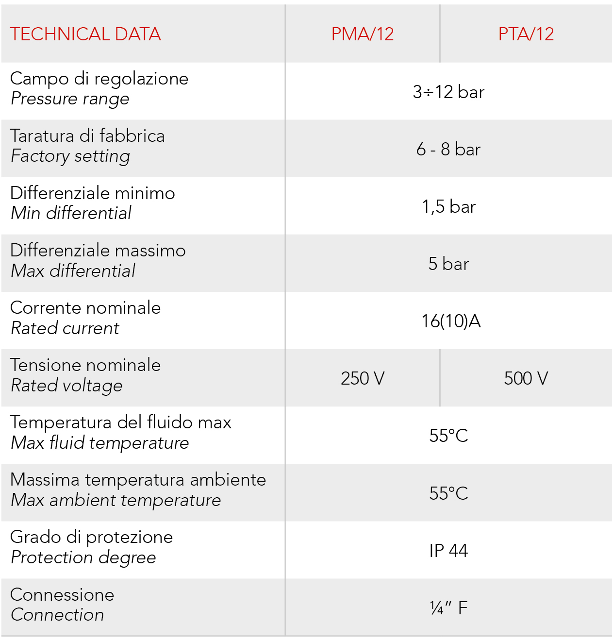 Technical data chart for PMA and PTA pressure switches