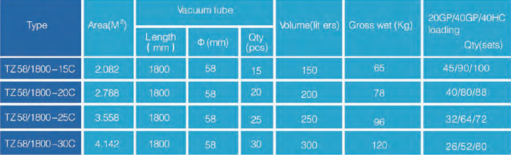 Technical table for various system models