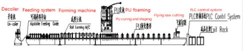 Flow chart of the roller shutter production line