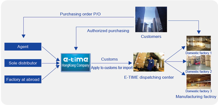 Sourcing and Procurement Management Service