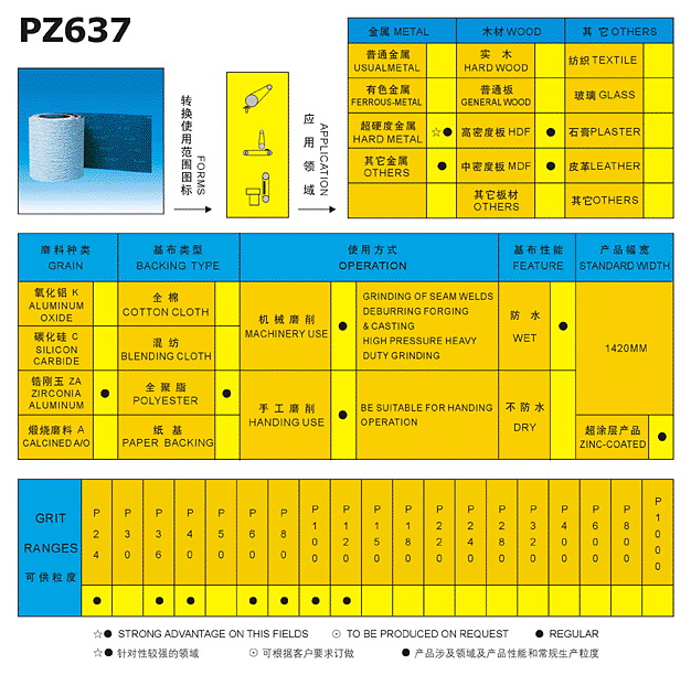 Abrasive Material Specifications Chart