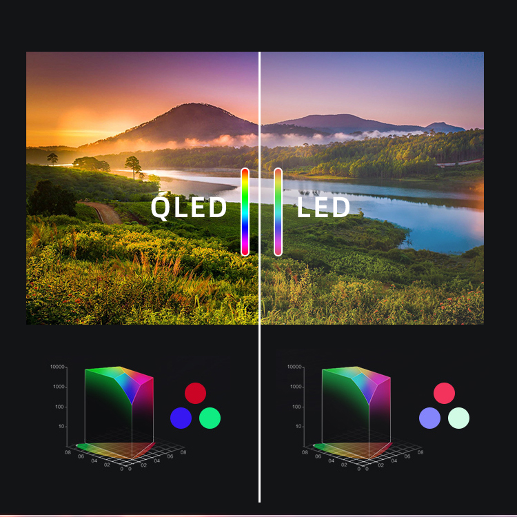 Comparison of QLED and standard LED color gamut