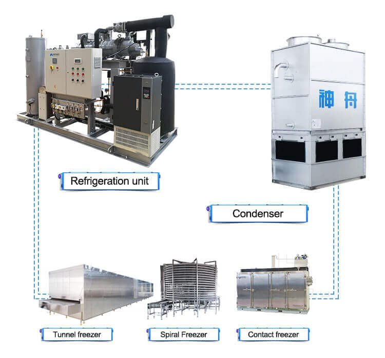 Industrial refrigeration system setup showing compressor, condenser, and various freezer types.