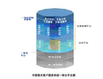 Customer Service System Platform