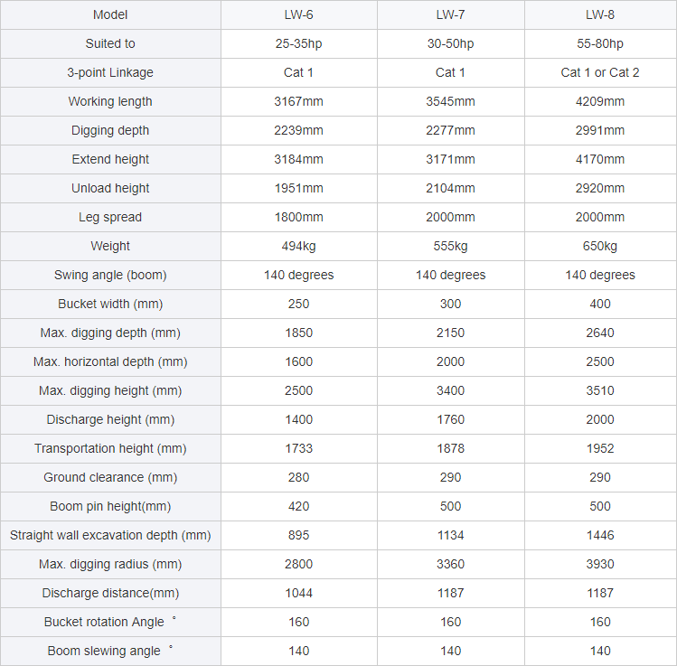 Table of specifications for LW-6, LW-7, and LW-8 backhoe models