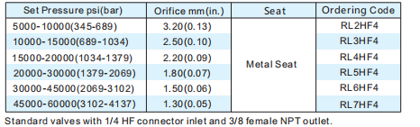 Technical specification chart for high-pressure relief valves showing various orifice sizes and pressure ranges.