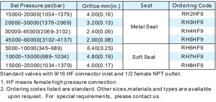 High-pressure relief valve specifications table including orifice sizes and set pressure ranges.