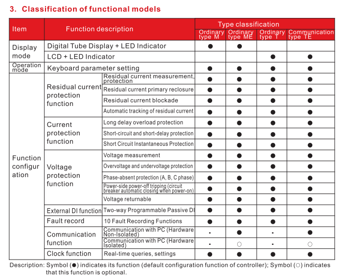 Functional model classification table for the residual current switch