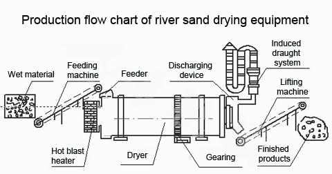 River Sand Dryer - Image 2