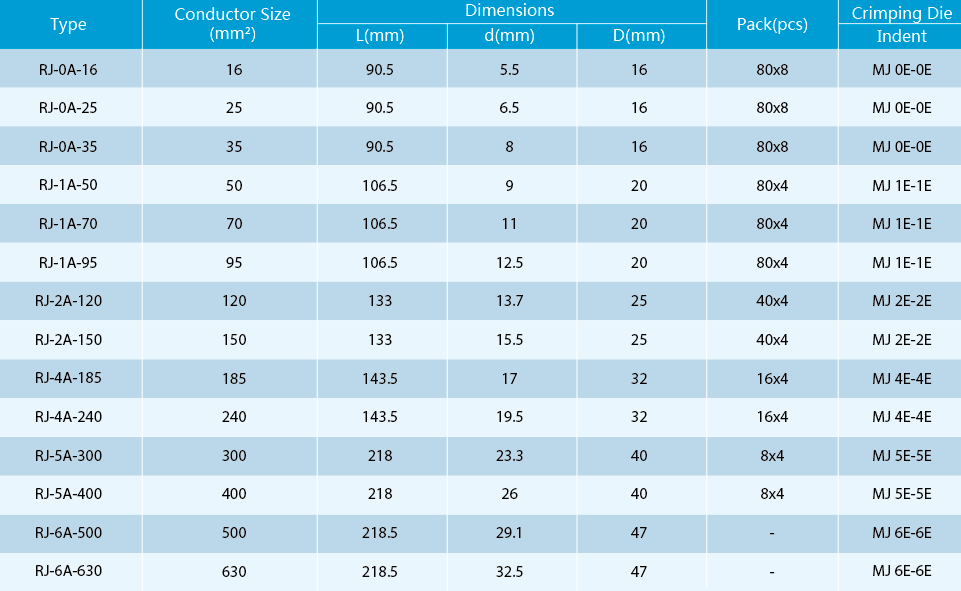 Table detailing RJ-XA series aluminium connector sizes and dimensions.