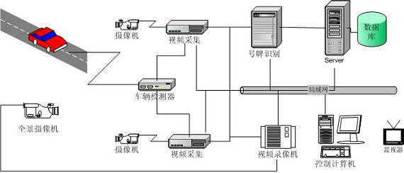 Intelligent Transportation System for Roadway Surveillance