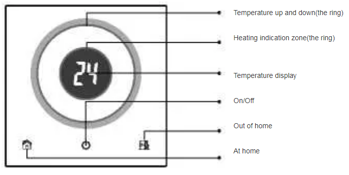 Diagram showing button functions and heating indication zones
