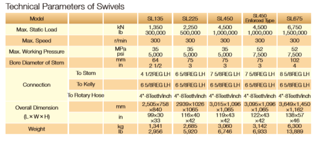 Technical parameter chart for various swivel models