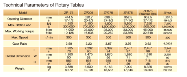 Technical parameter chart for various rotary table models