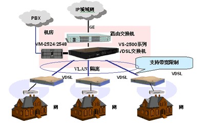 VDSL Router and Switch