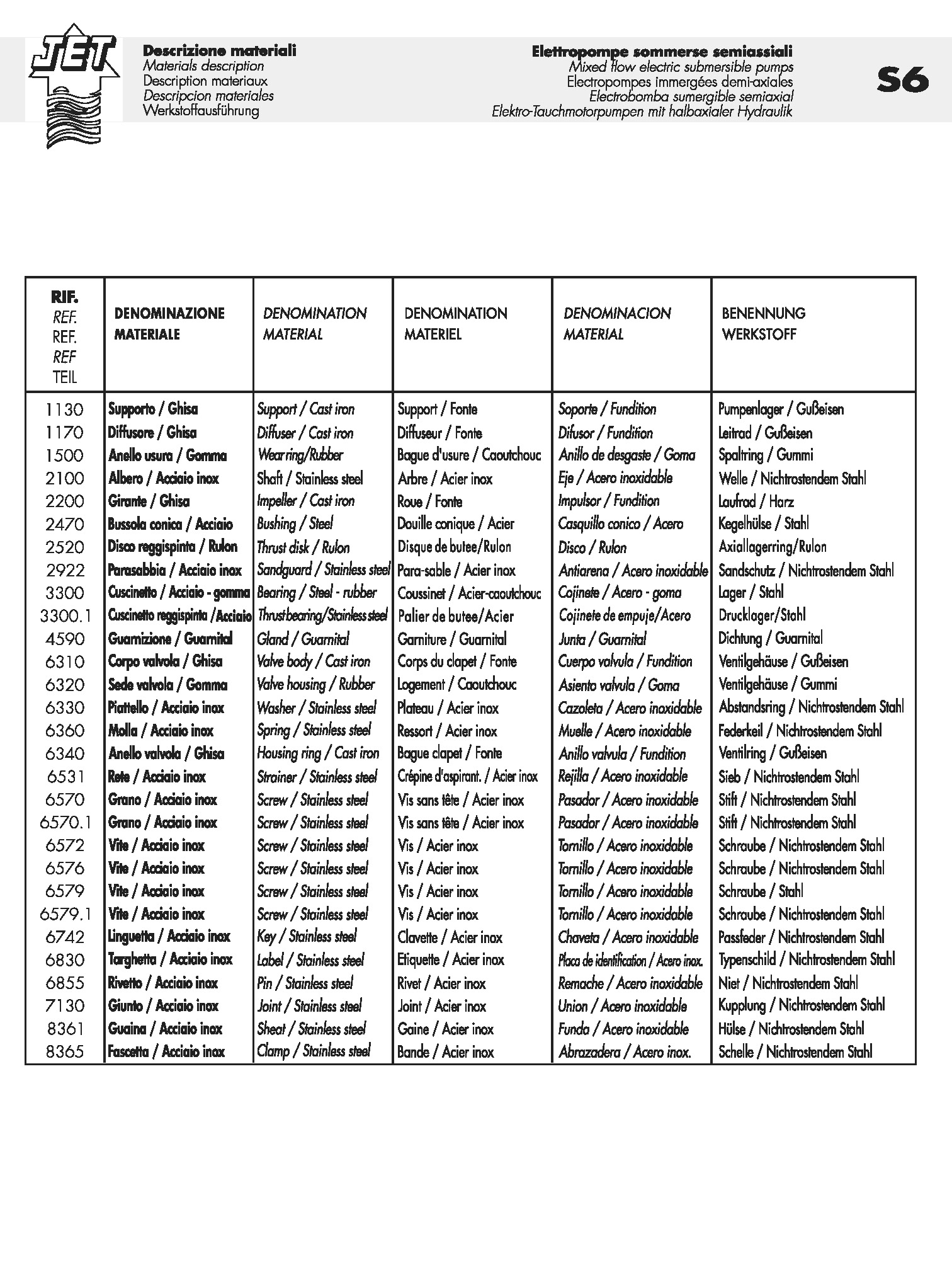 Technical materials specification table for S6 series pump components
