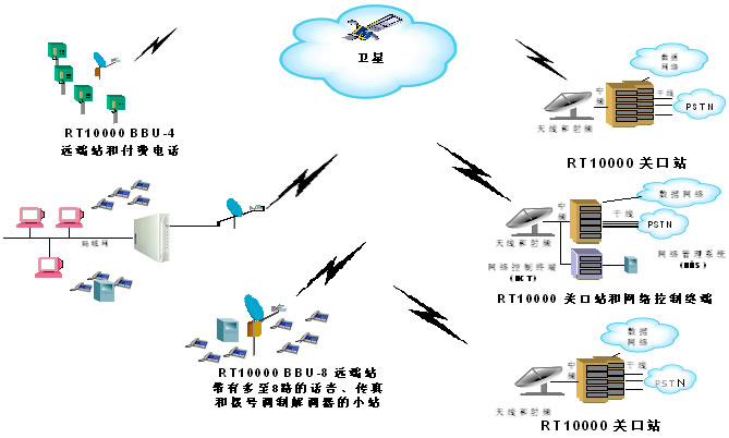Satellite Communication Network