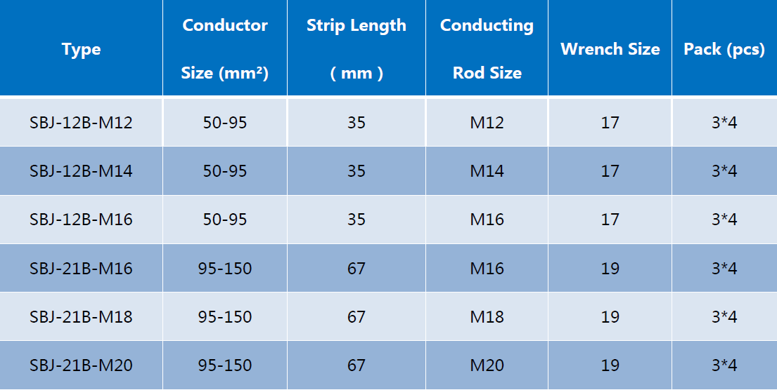 Technical chart for SBJ series equipment connector models and rod sizes.