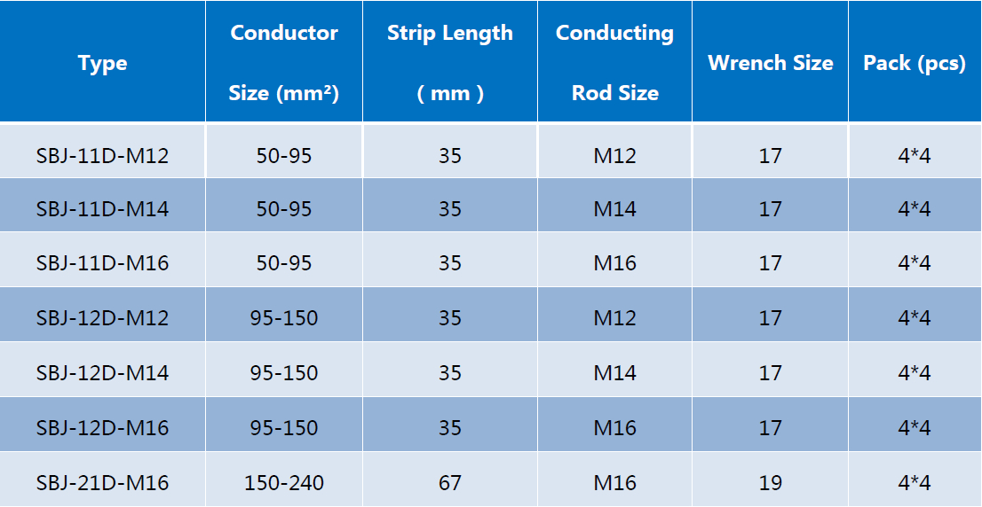 Table of SBJ connector dimensions and compatibility ranges