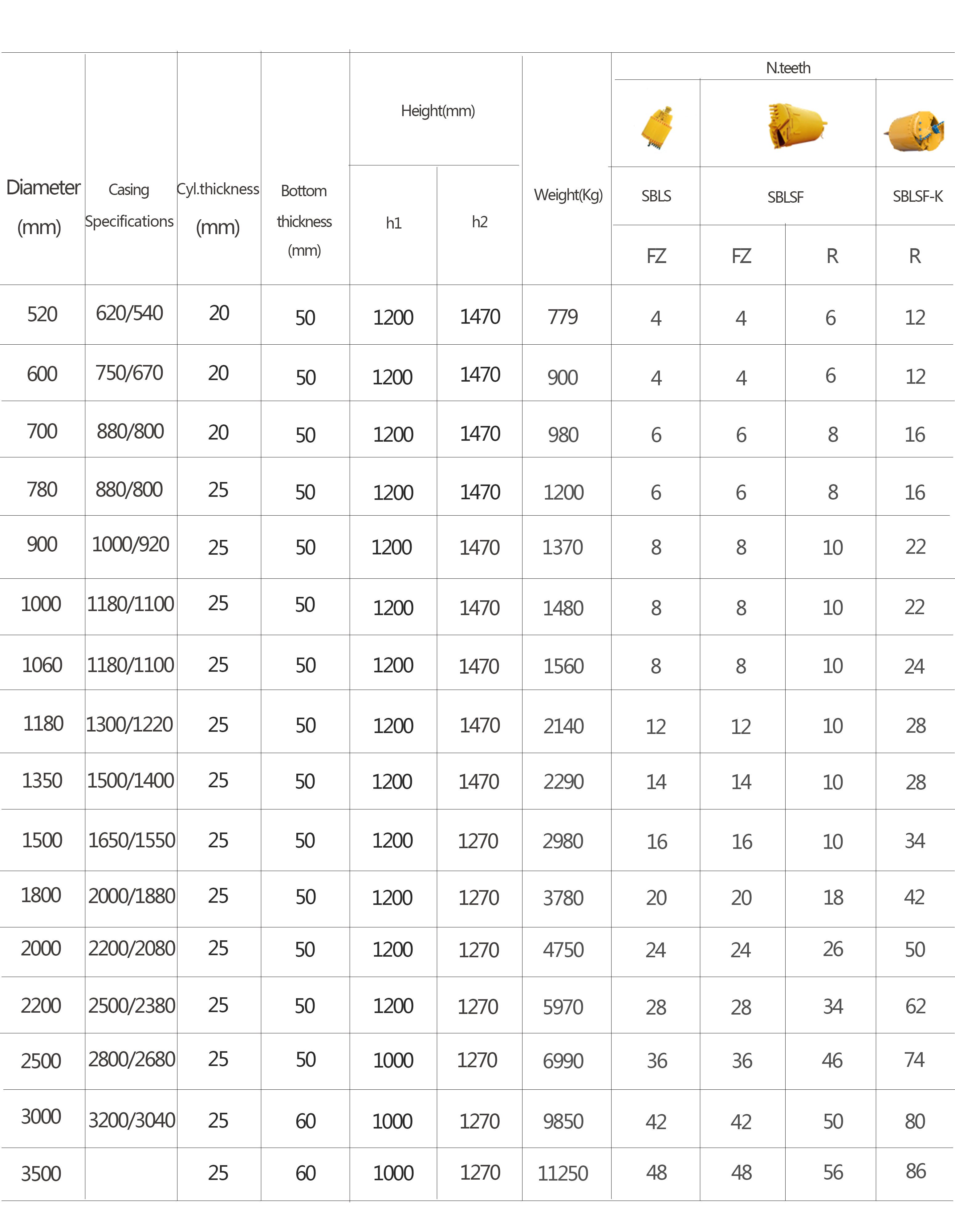 SBSF-K Drilling Bucket Series C technical overview