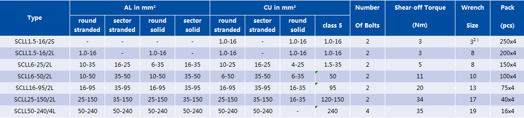 Table detailing electrical connection specifications for the SCLL connector series.