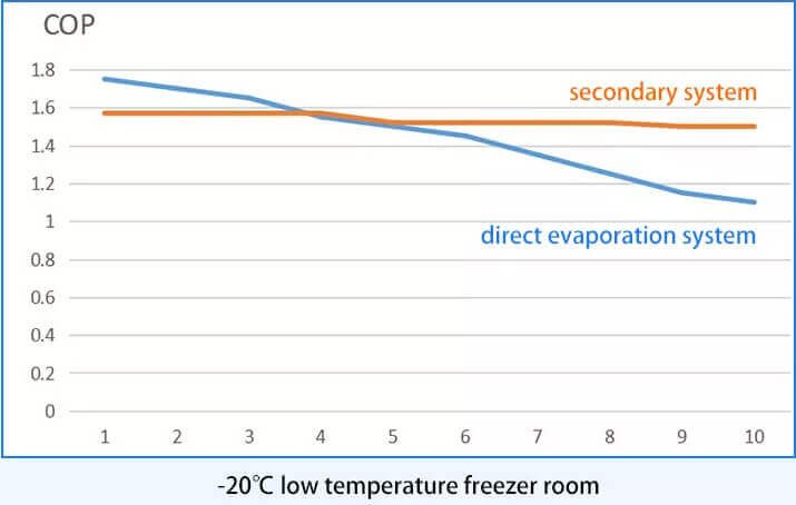 COP performance comparison graph between direct evaporation and secondary systems