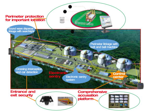 Comprehensive Security Solution for Critical Infrastructure