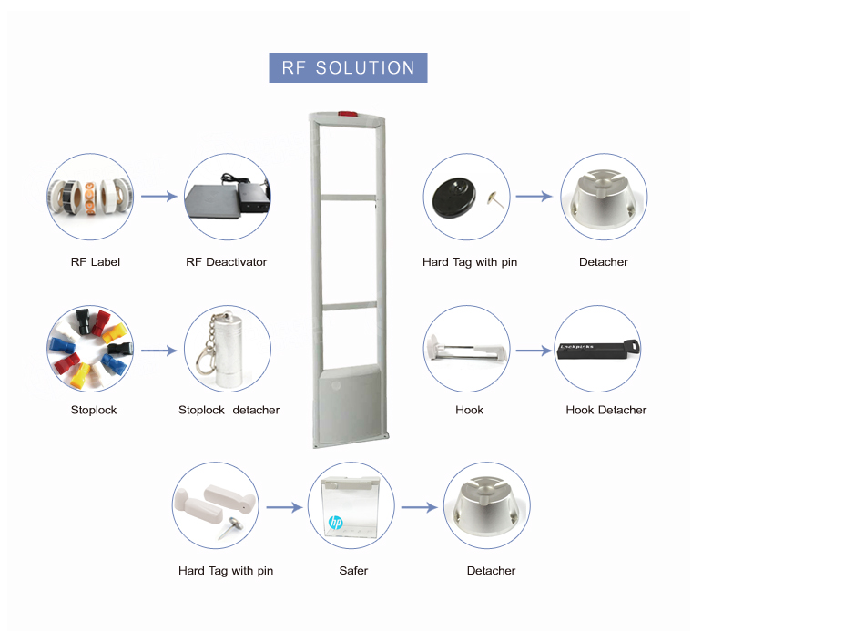 EAS system accessories and components