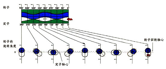 Diagram of rotor and stator interaction
