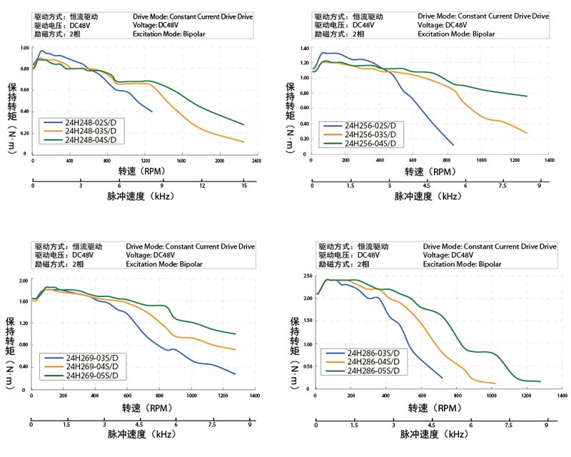 Performance torque curves for various motor models.