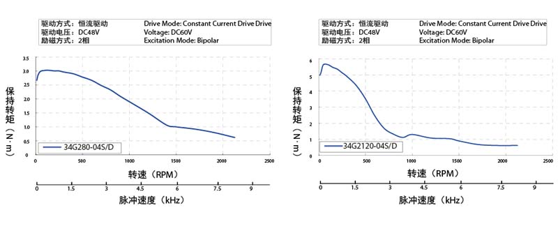 Performance torque-speed curves and electrical excitation mode diagrams for the stepper motor series.