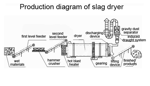 Slag Dryer - Image 2