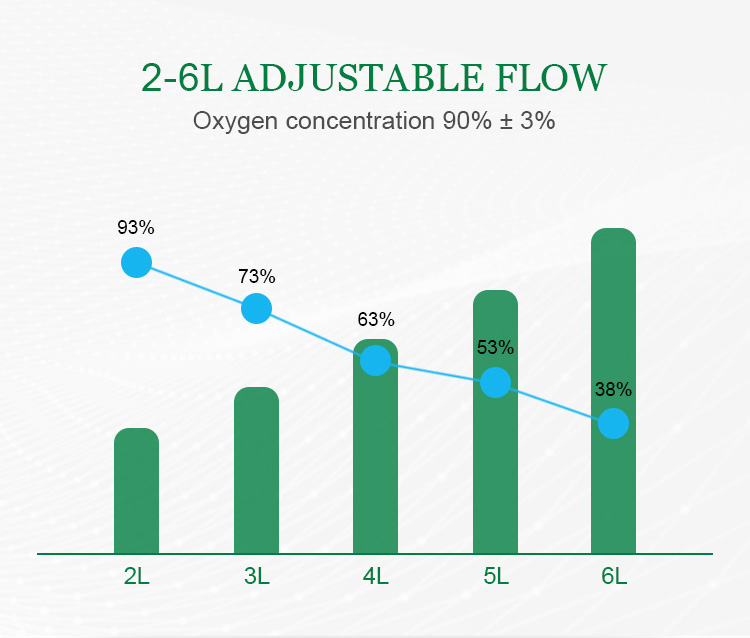 Graph showing oxygen concentration performance relative to flow rate