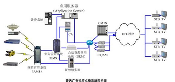 Video-on-Demand (VOD) System Architecture Software
