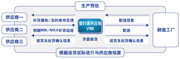 Vendor Managed Inventory (VMI) Software