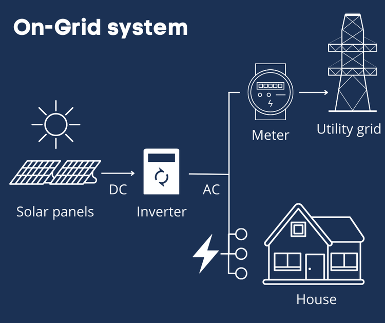 On-grid solar photovoltaic system diagram