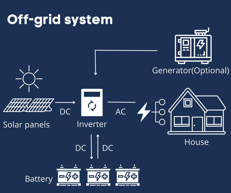 Off-grid solar photovoltaic system diagram