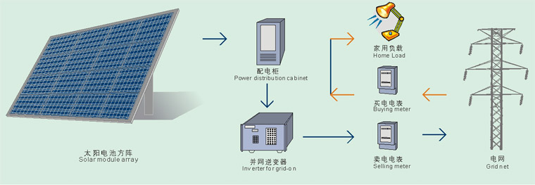 Grid-Tie Solar Power System
